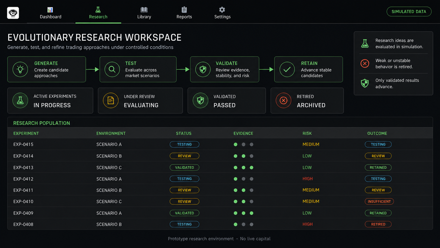Sanitized Quilli research workspace showing candidate approaches moving through generation, testing, validation, and retention.
