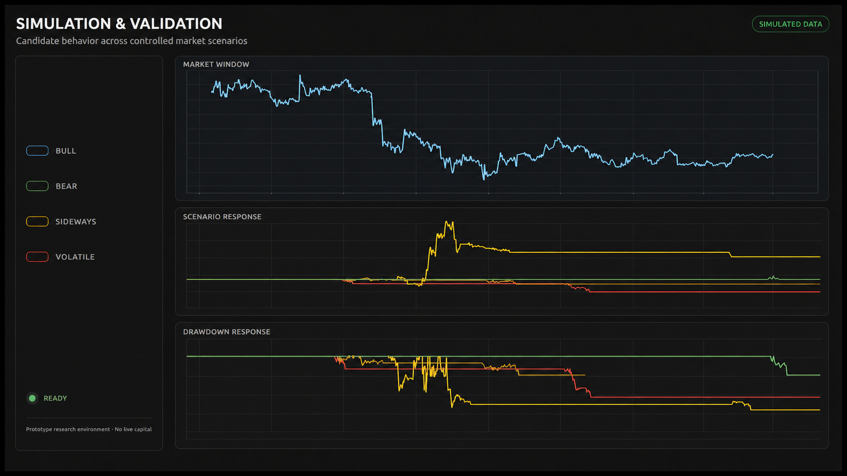 Sanitized Quilli simulation view comparing candidate behavior and drawdown response across controlled market scenarios.